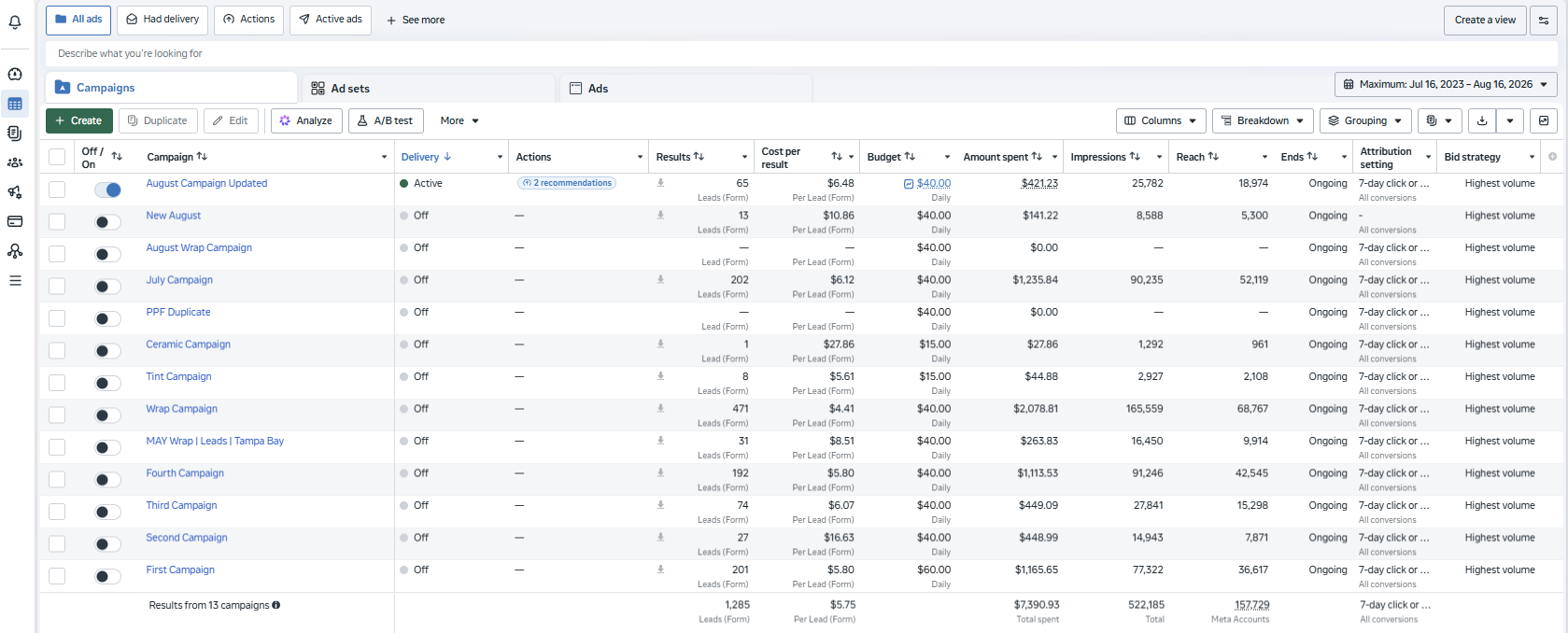 Live Meta Ads campaign manager showing 1,285 leads at $5.75 per lead across 13 campaigns